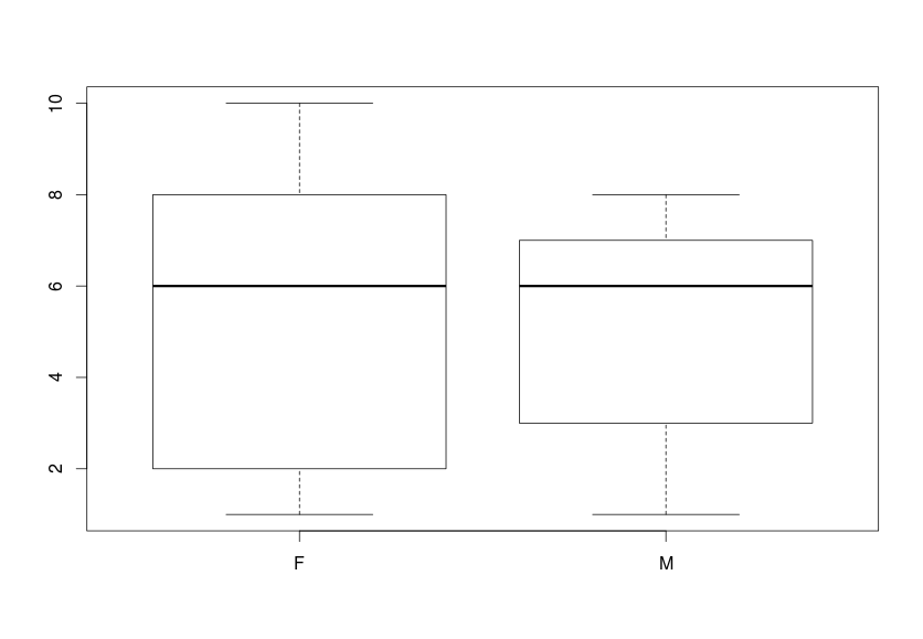plot(z$Sex, z$Final_mark)